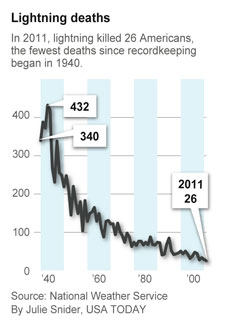 Chart: Lightning Deaths, 1940-2011