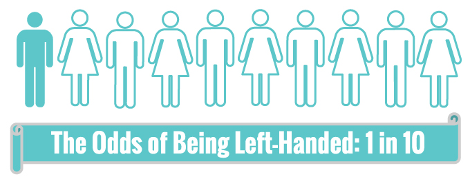 Infographic: The Odds of Being Left-Handed