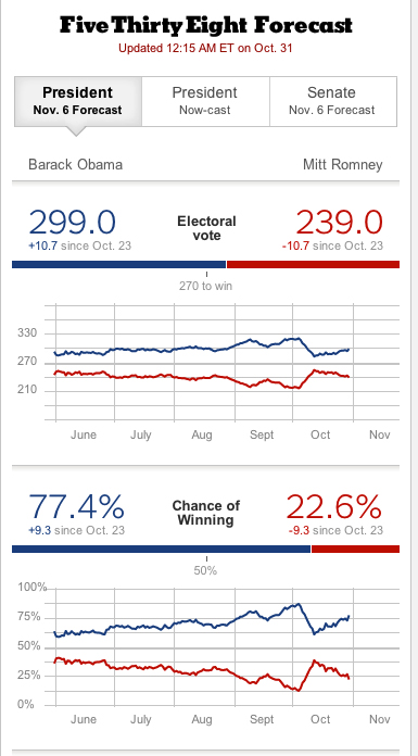 Screen Capture: Silver-Chance-of-Winning-Electoal-Vote-103112