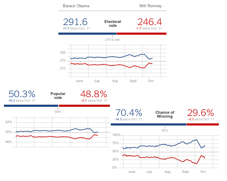 Charts: FiveThirtyEight - 2012 Presidential Election Forecasts