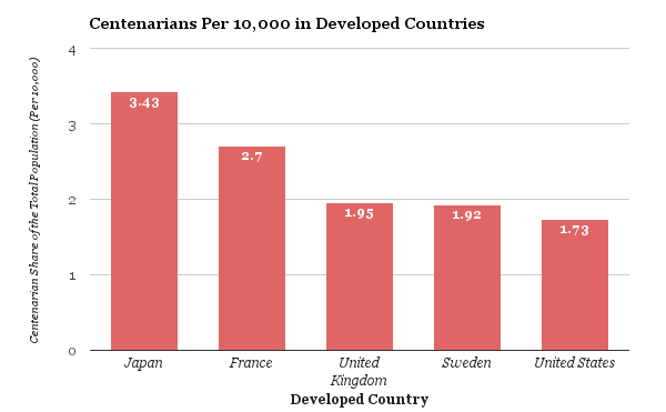 Bar Chart" Centenarians in Developed Countries